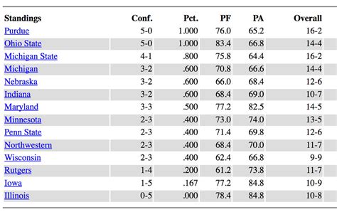 big 10 basketball standings